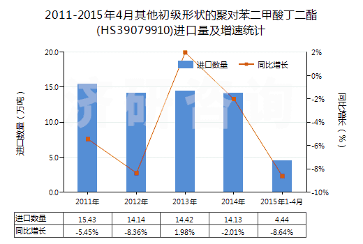 2011-2015年4月其他初級(jí)形狀的聚對(duì)苯二甲酸丁二酯(HS39079910)進(jìn)口量及增速統(tǒng)計(jì)